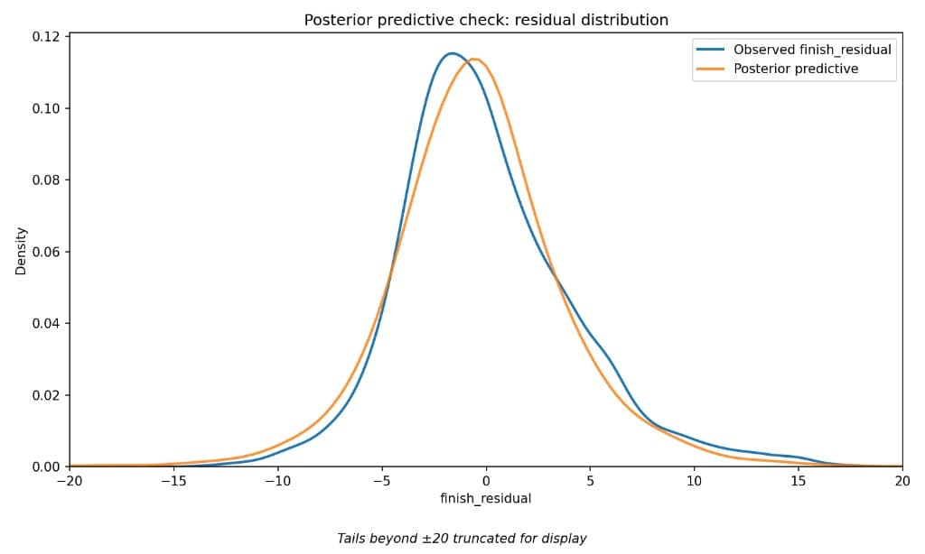 Density plot overlaying the actual distribution of finish residuals (blue) with the model's simulated residuals drawn from its learned parameters (orange). The two curves overlap closely across the full range, with tails beyond ±20 truncated for display.
