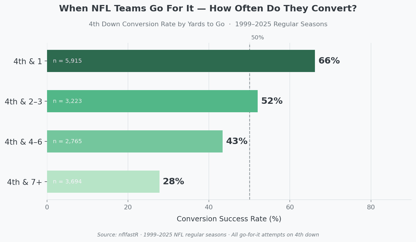 Raw 4th down conversion rates by yards to go, 1999–2025