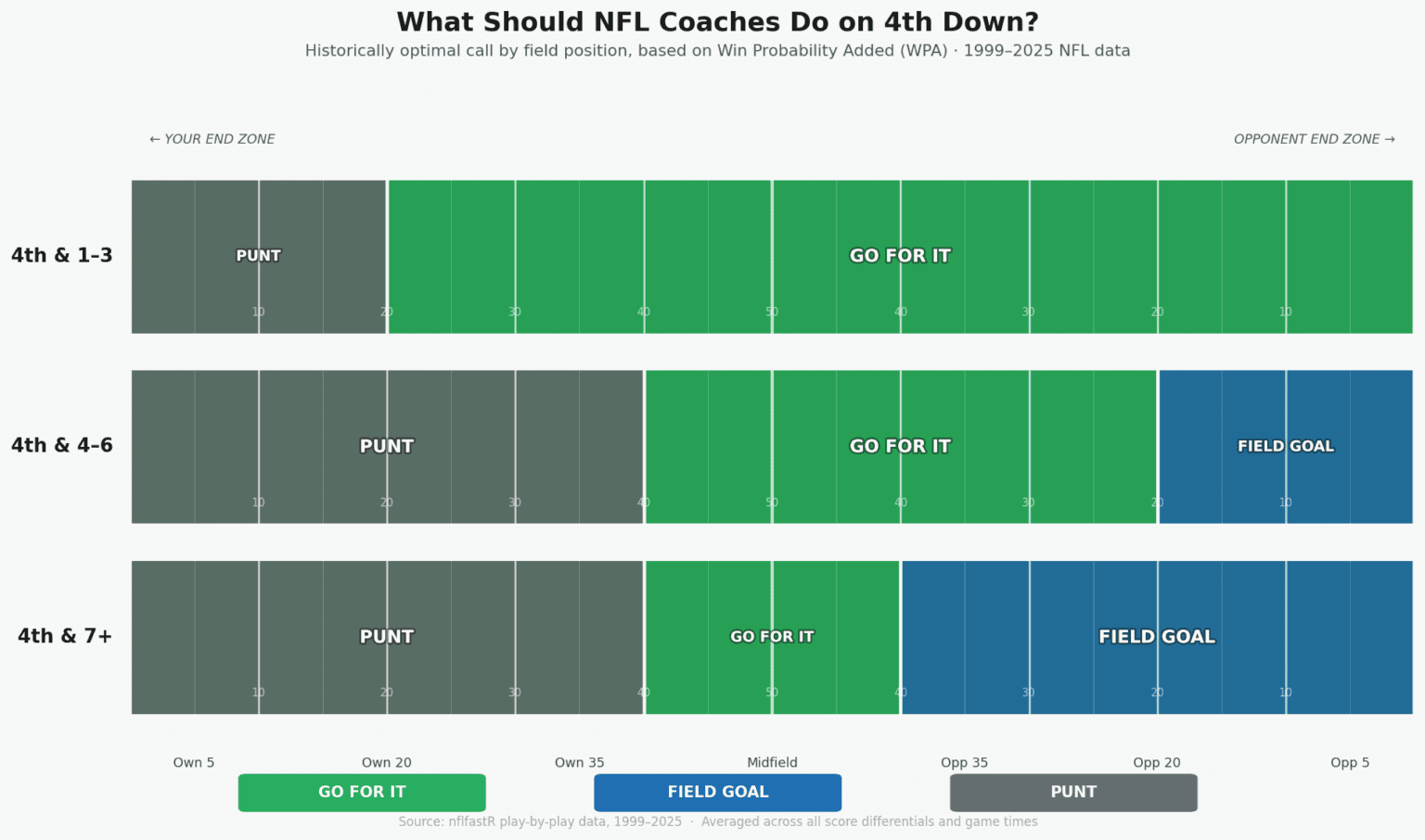 Optimal 4th down call at every field position for each yards-to-go category