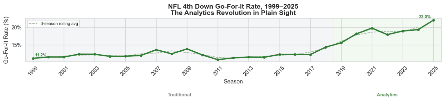NFL-wide go-for-it rate on fourth down, 1999–2025