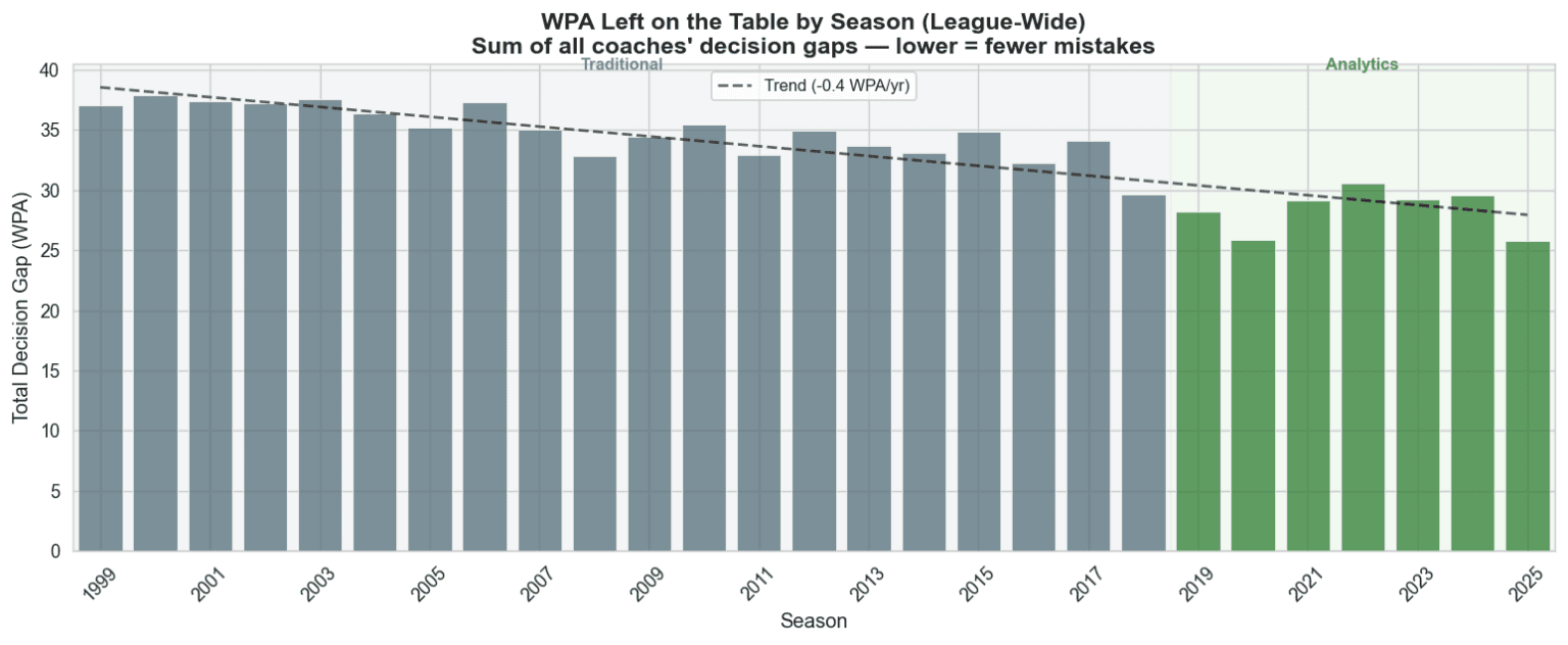 Total WPA left on the table each season from suboptimal 4th down decisions, 1999–2025