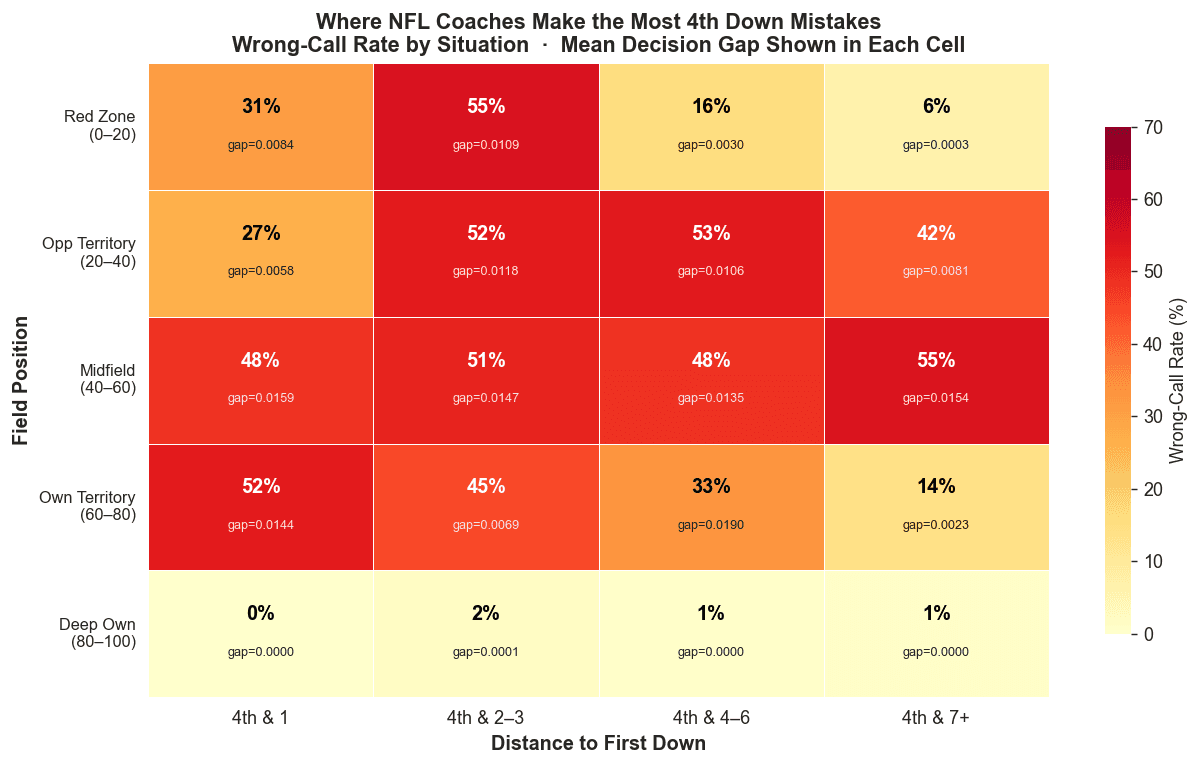 Wrong-call rate by field position and yards to go